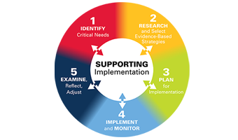 Ohio Improvement Process